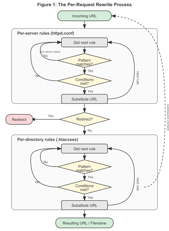 Survol du processus de r&eacute;&eacute;criture par requ&ecirc;te lors des phases par    serveur et par r&eacute;pertoire